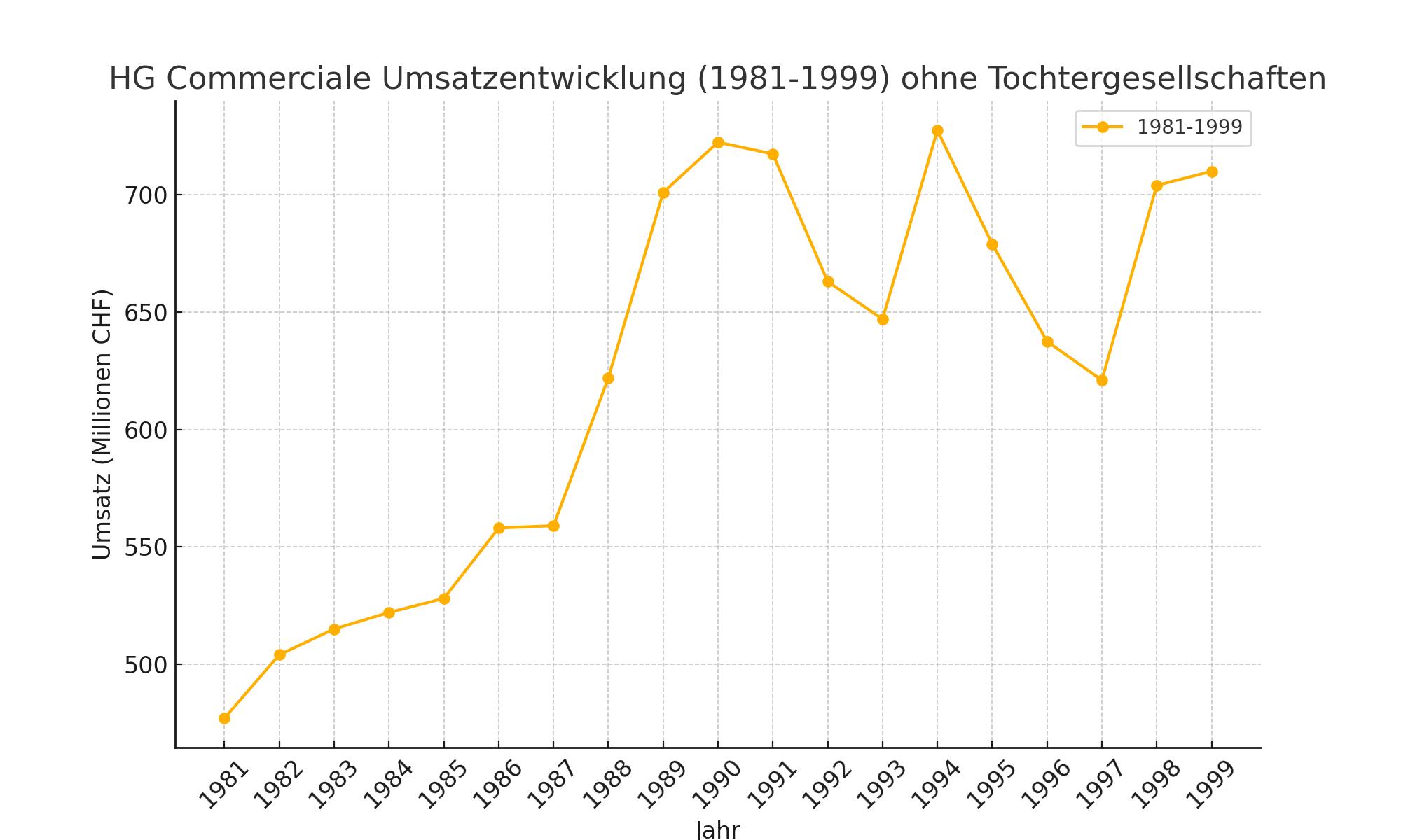 Hg Commerciale Umsatzentwicklung 1981 1999 Final
